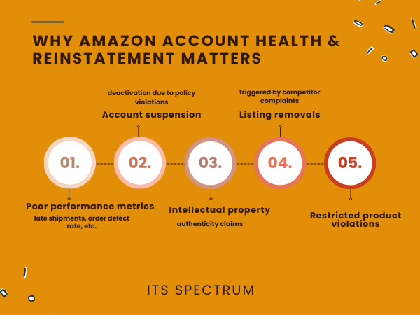 Amazon Reinstatement & Account Health 2 Brainstorming 43